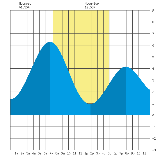 Richmond Harbor tide chart for Saturday, December 31, 2022