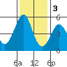 Richmond Harbor tide chart for Saturday, December 3, 2022