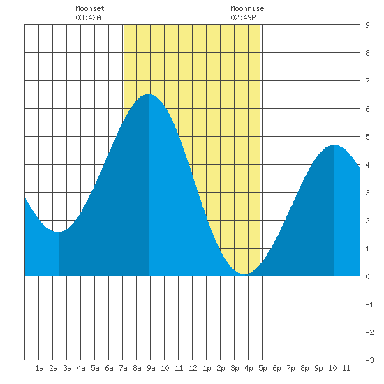 Richmond Harbor tide chart for Sunday, December 4, 2022