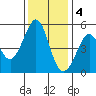 Richmond Harbor tide chart for Sunday, December 4, 2022