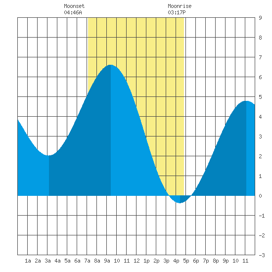 Richmond Harbor tide chart for Monday, December 5, 2022