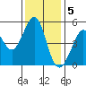Richmond Harbor tide chart for Monday, December 5, 2022