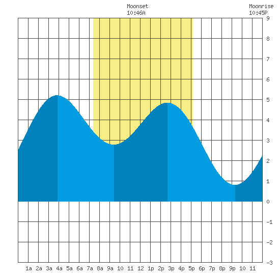 Richmond Harbor tide chart for Thursday, January 12, 2023