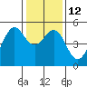 Richmond Harbor tide chart for Thursday, January 12, 2023
