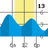 Richmond Harbor tide chart for Friday, January 13, 2023