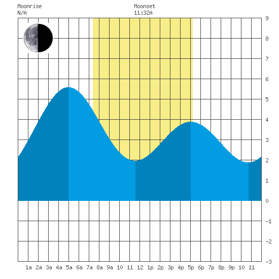 Richmond Harbor tide chart for Saturday, January 14, 2023