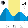 Richmond Harbor tide chart for Saturday, January 14, 2023