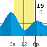Richmond Harbor tide chart for Sunday, January 15, 2023
