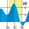 Richmond Harbor tide chart for Sunday, January 22, 2023