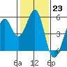 Richmond Harbor tide chart for Monday, January 23, 2023