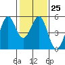Richmond Harbor tide chart for Wednesday, January 25, 2023