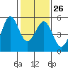 Richmond Harbor tide chart for Thursday, January 26, 2023