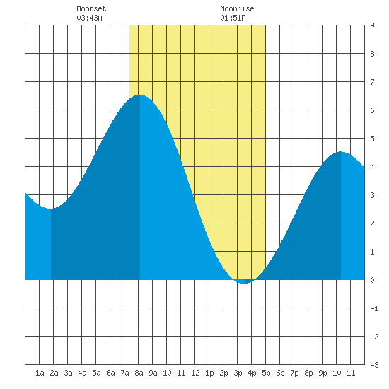 Richmond Harbor tide chart for Monday, January 2, 2023