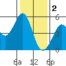 Richmond Harbor tide chart for Monday, January 2, 2023