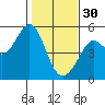 Richmond Harbor tide chart for Monday, January 30, 2023