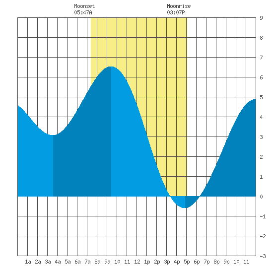 Richmond Harbor tide chart for Wednesday, January 4, 2023