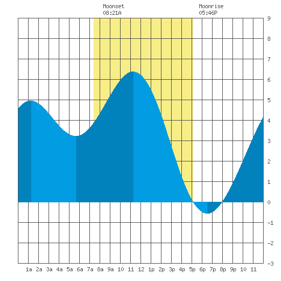 Richmond Harbor tide chart for Saturday, January 7, 2023
