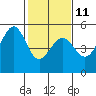 Richmond Harbor tide chart for Saturday, February 11, 2023