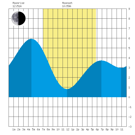 Richmond Harbor tide chart for Monday, February 13, 2023