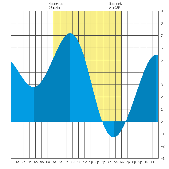 Richmond Harbor tide chart for Saturday, February 18, 2023