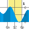 Richmond Harbor tide chart for Wednesday, February 1, 2023