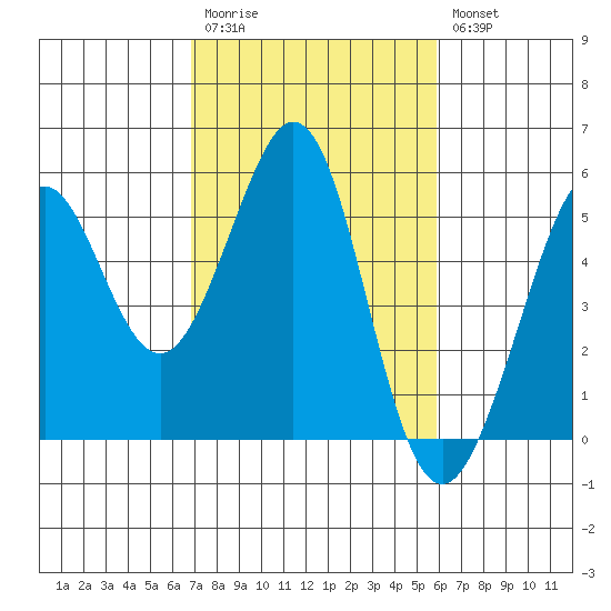 Richmond Harbor tide chart for Monday, February 20, 2023