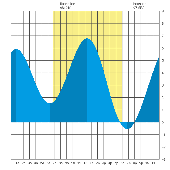 Richmond Harbor tide chart for Tuesday, February 21, 2023
