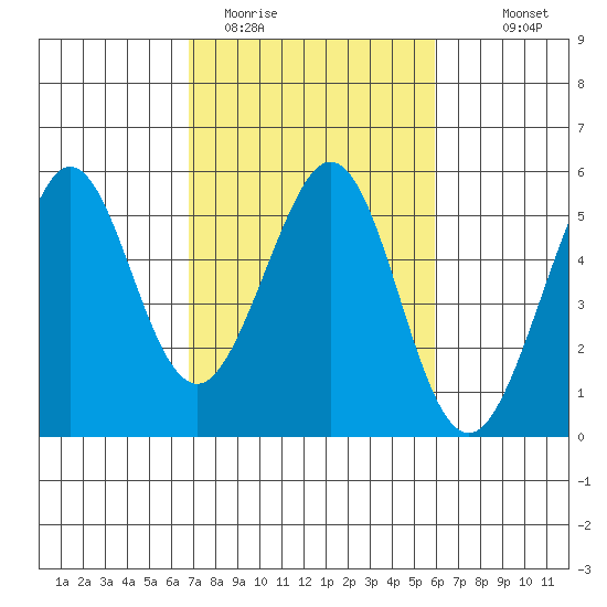Richmond Harbor tide chart for Wednesday, February 22, 2023