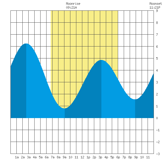 Richmond Harbor tide chart for Friday, February 24, 2023