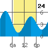 Richmond Harbor tide chart for Friday, February 24, 2023