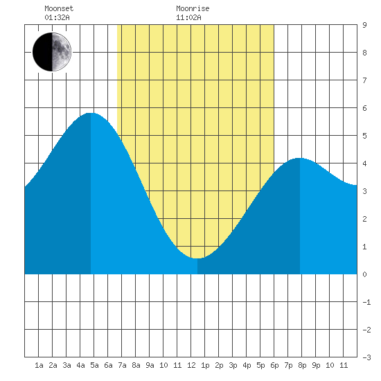 Richmond Harbor tide chart for Monday, February 27, 2023