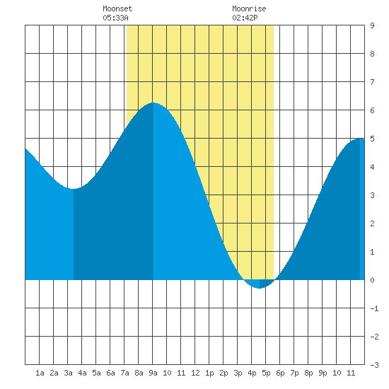 Richmond Harbor tide chart for Thursday, February 2, 2023