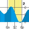 Richmond Harbor tide chart for Thursday, February 2, 2023