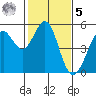 Richmond Harbor tide chart for Sunday, February 5, 2023