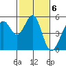 Richmond Harbor tide chart for Monday, February 6, 2023