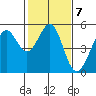 Richmond Harbor tide chart for Tuesday, February 7, 2023
