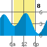 Richmond Harbor tide chart for Wednesday, February 8, 2023