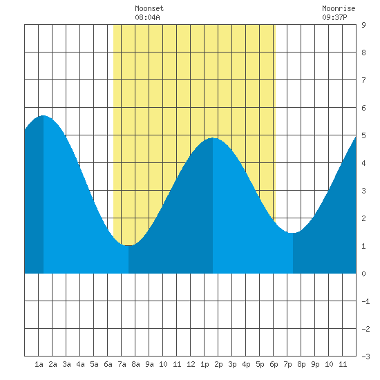 Richmond Harbor tide chart for Friday, March 10, 2023