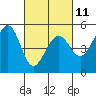 Richmond Harbor tide chart for Saturday, March 11, 2023