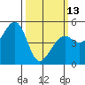 Richmond Harbor tide chart for Monday, March 13, 2023