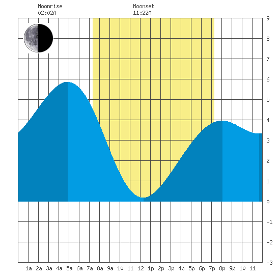 Richmond Harbor tide chart for Tuesday, March 14, 2023