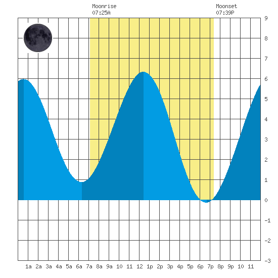 Richmond Harbor tide chart for Tuesday, March 21, 2023
