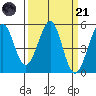 Richmond Harbor tide chart for Tuesday, March 21, 2023