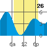 Richmond Harbor tide chart for Sunday, March 26, 2023