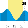 Richmond Harbor tide chart for Wednesday, March 29, 2023