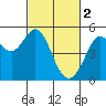Richmond Harbor tide chart for Thursday, March 2, 2023