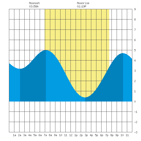 Richmond Harbor tide chart for Thursday, March 30, 2023