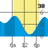 Richmond Harbor tide chart for Thursday, March 30, 2023