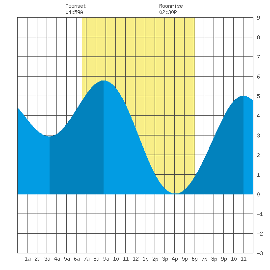 Richmond Harbor tide chart for Friday, March 3, 2023