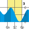 Richmond Harbor tide chart for Friday, March 3, 2023